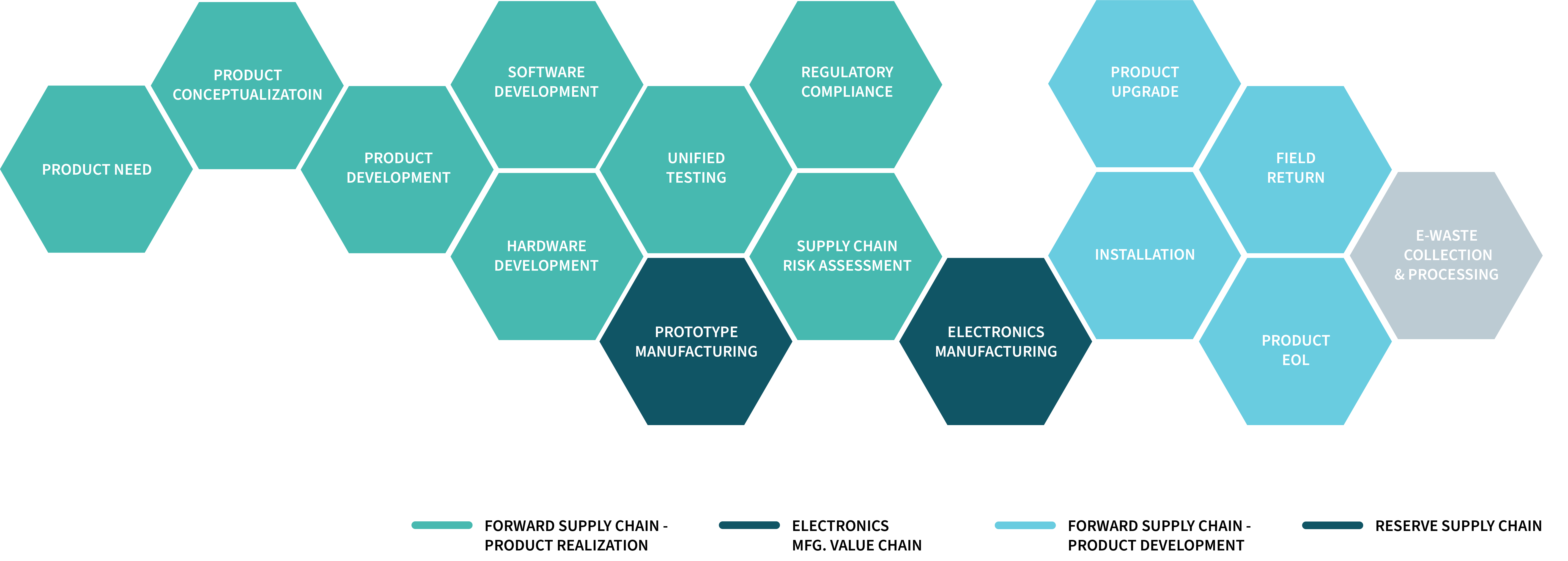 Promicro electronics design - value chain Promicro electronics design - value chain